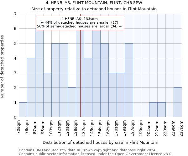 4, HENBLAS, FLINT MOUNTAIN, FLINT, CH6 5PW: Size of property relative to detached houses in Flint Mountain