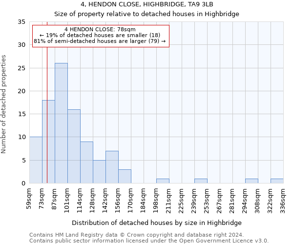 4, HENDON CLOSE, HIGHBRIDGE, TA9 3LB: Size of property relative to detached houses in Highbridge