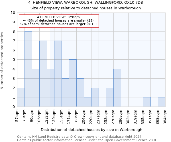 4, HENFIELD VIEW, WARBOROUGH, WALLINGFORD, OX10 7DB: Size of property relative to detached houses in Warborough