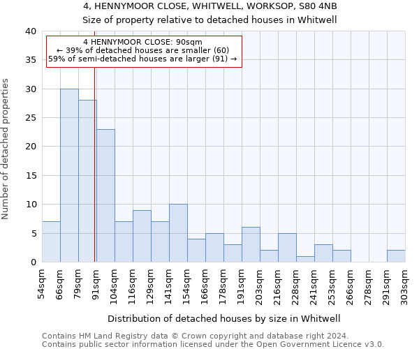 4, HENNYMOOR CLOSE, WHITWELL, WORKSOP, S80 4NB: Size of property relative to detached houses in Whitwell