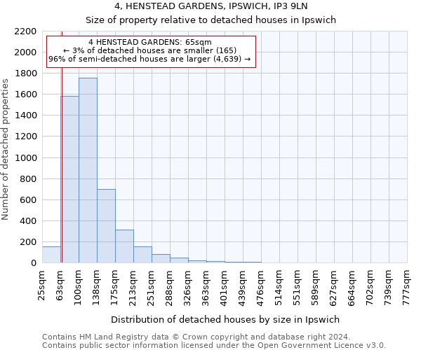 4, HENSTEAD GARDENS, IPSWICH, IP3 9LN: Size of property relative to detached houses in Ipswich