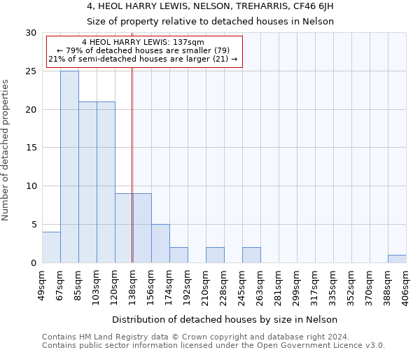 4, HEOL HARRY LEWIS, NELSON, TREHARRIS, CF46 6JH: Size of property relative to detached houses in Nelson