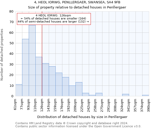 4, HEOL IORWG, PENLLERGAER, SWANSEA, SA4 9FB: Size of property relative to detached houses in Penllergaer