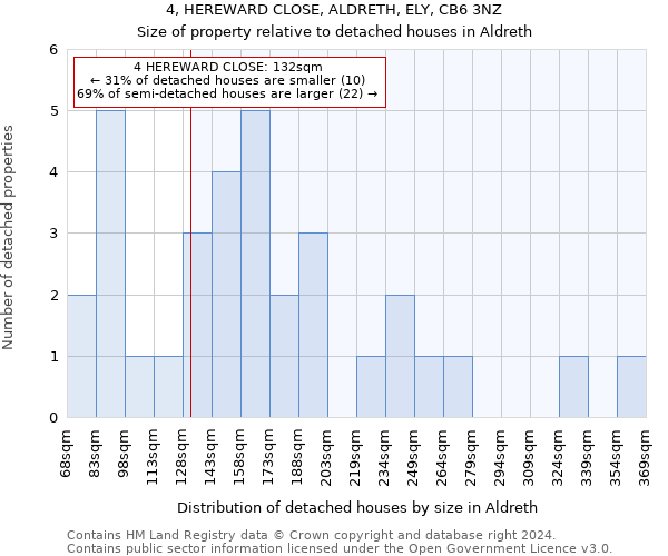 4, HEREWARD CLOSE, ALDRETH, ELY, CB6 3NZ: Size of property relative to detached houses in Aldreth