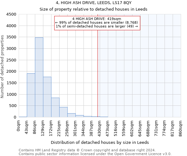 4, HIGH ASH DRIVE, LEEDS, LS17 8QY: Size of property relative to detached houses in Leeds