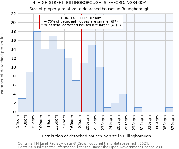 4, HIGH STREET, BILLINGBOROUGH, SLEAFORD, NG34 0QA: Size of property relative to detached houses in Billingborough