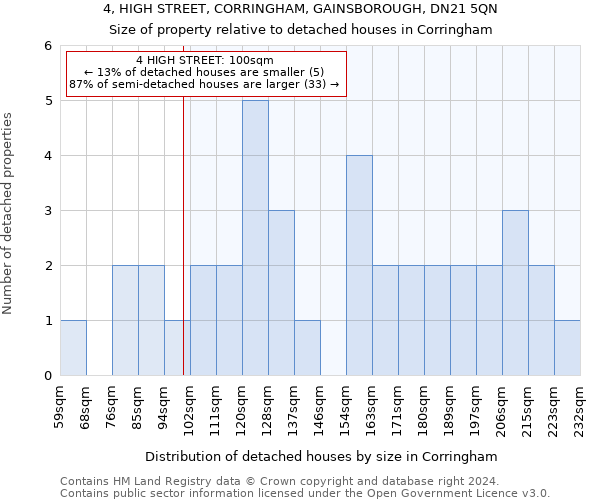 4, HIGH STREET, CORRINGHAM, GAINSBOROUGH, DN21 5QN: Size of property relative to detached houses in Corringham