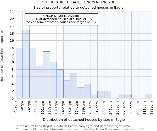 4, HIGH STREET, EAGLE, LINCOLN, LN6 9DH: Size of property relative to detached houses in Eagle