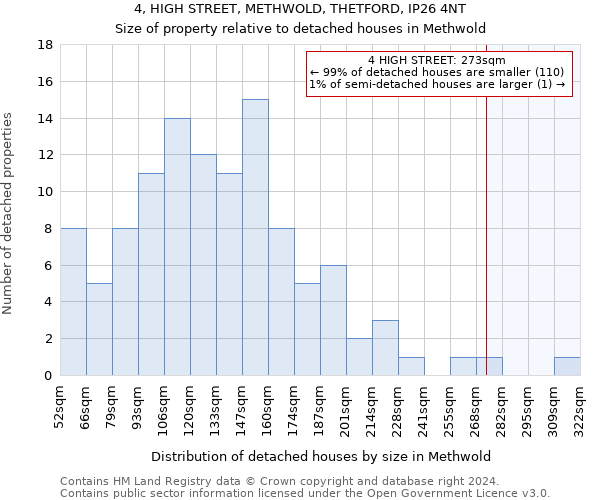 4, HIGH STREET, METHWOLD, THETFORD, IP26 4NT: Size of property relative to detached houses in Methwold