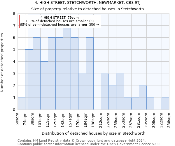 4, HIGH STREET, STETCHWORTH, NEWMARKET, CB8 9TJ: Size of property relative to detached houses in Stetchworth