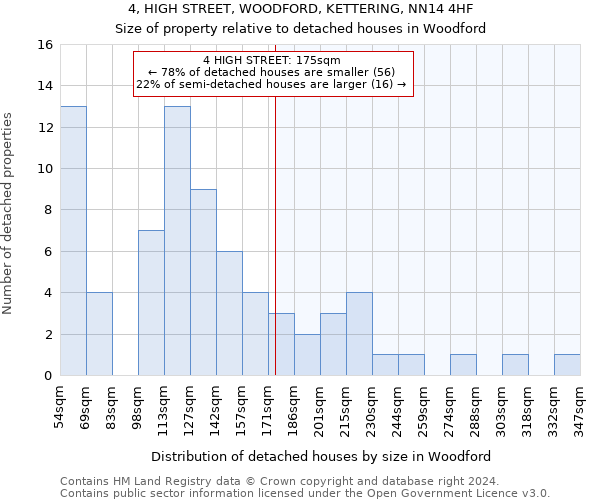 4, HIGH STREET, WOODFORD, KETTERING, NN14 4HF: Size of property relative to detached houses in Woodford