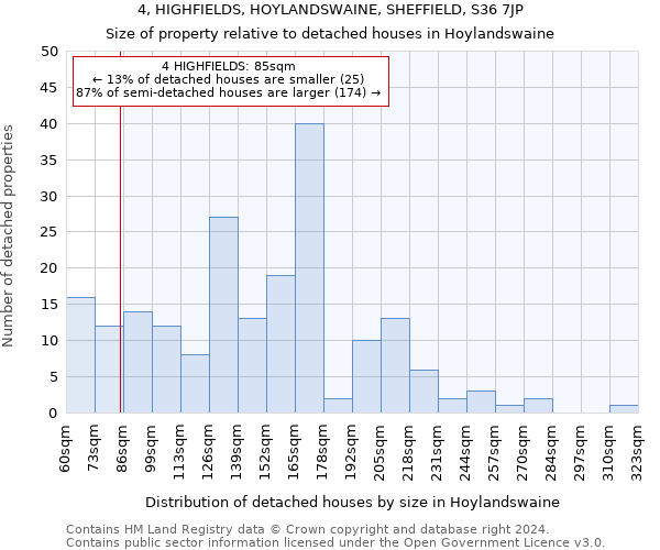 4, HIGHFIELDS, HOYLANDSWAINE, SHEFFIELD, S36 7JP: Size of property relative to detached houses in Hoylandswaine