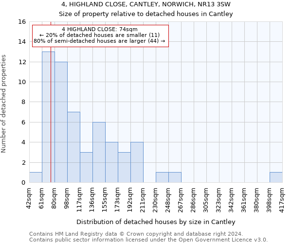 4, HIGHLAND CLOSE, CANTLEY, NORWICH, NR13 3SW: Size of property relative to detached houses in Cantley