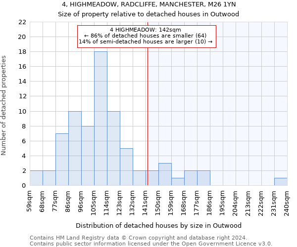 4, HIGHMEADOW, RADCLIFFE, MANCHESTER, M26 1YN: Size of property relative to detached houses in Outwood