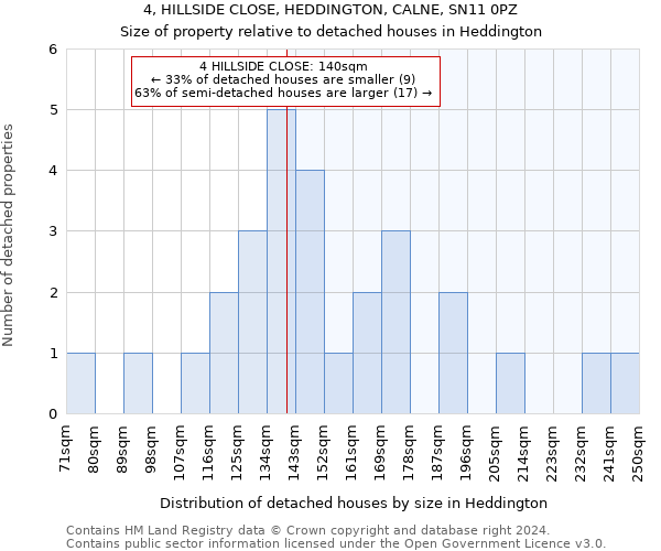 4, HILLSIDE CLOSE, HEDDINGTON, CALNE, SN11 0PZ: Size of property relative to detached houses in Heddington