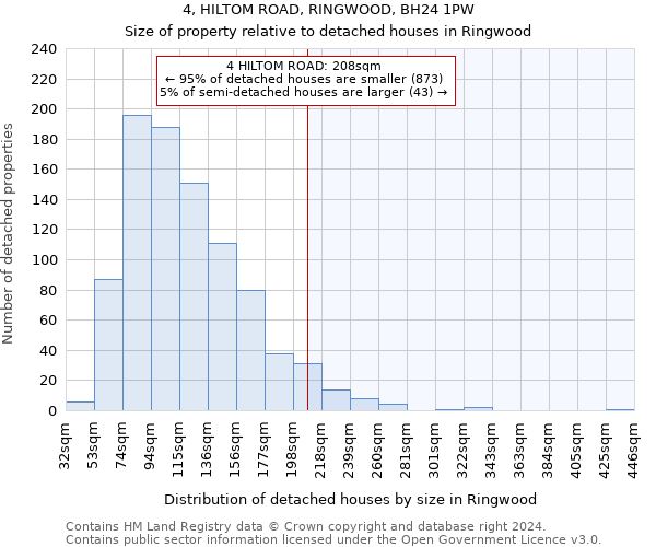 4, HILTOM ROAD, RINGWOOD, BH24 1PW: Size of property relative to detached houses in Ringwood