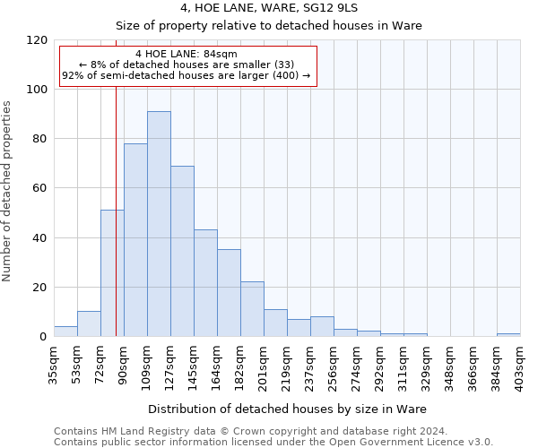 4, HOE LANE, WARE, SG12 9LS: Size of property relative to detached houses in Ware