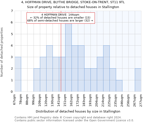 4, HOFFMAN DRIVE, BLYTHE BRIDGE, STOKE-ON-TRENT, ST11 9TL: Size of property relative to detached houses in Stallington