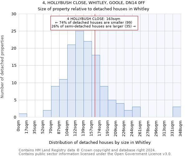 4, HOLLYBUSH CLOSE, WHITLEY, GOOLE, DN14 0FF: Size of property relative to detached houses in Whitley