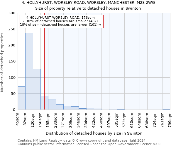 4, HOLLYHURST, WORSLEY ROAD, WORSLEY, MANCHESTER, M28 2WG: Size of property relative to detached houses in Swinton