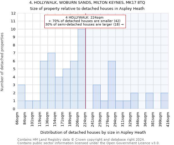 4, HOLLYWALK, WOBURN SANDS, MILTON KEYNES, MK17 8TQ: Size of property relative to detached houses in Aspley Heath