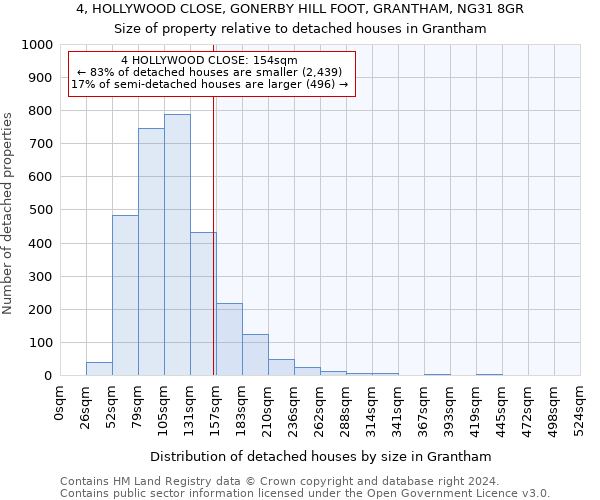 4, HOLLYWOOD CLOSE, GONERBY HILL FOOT, GRANTHAM, NG31 8GR: Size of property relative to detached houses in Grantham