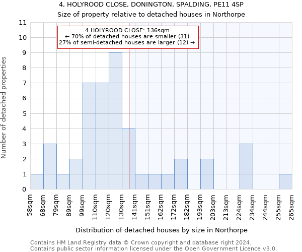 4, HOLYROOD CLOSE, DONINGTON, SPALDING, PE11 4SP: Size of property relative to detached houses in Northorpe