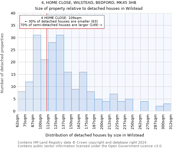 4, HOME CLOSE, WILSTEAD, BEDFORD, MK45 3HB: Size of property relative to detached houses in Wilstead