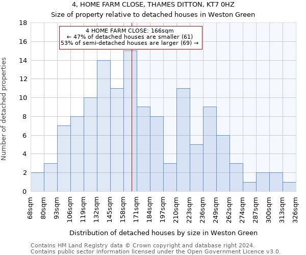 4, HOME FARM CLOSE, THAMES DITTON, KT7 0HZ: Size of property relative to detached houses in Weston Green