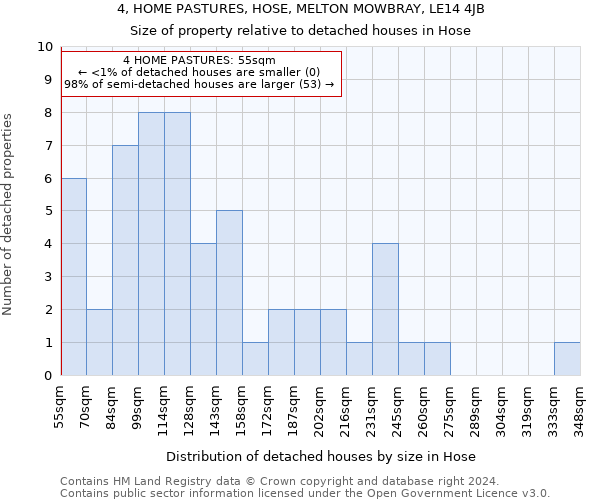 4, HOME PASTURES, HOSE, MELTON MOWBRAY, LE14 4JB: Size of property relative to detached houses in Hose