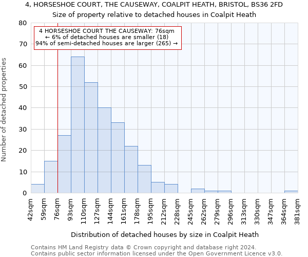 4, HORSESHOE COURT, THE CAUSEWAY, COALPIT HEATH, BRISTOL, BS36 2FD: Size of property relative to detached houses in Coalpit Heath