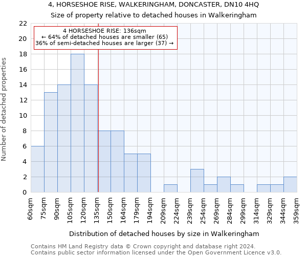 4, HORSESHOE RISE, WALKERINGHAM, DONCASTER, DN10 4HQ: Size of property relative to detached houses in Walkeringham