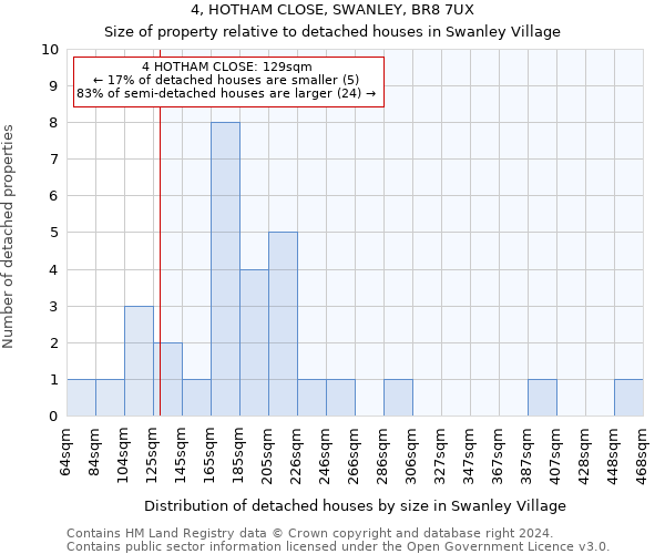 4, HOTHAM CLOSE, SWANLEY, BR8 7UX: Size of property relative to detached houses in Swanley Village