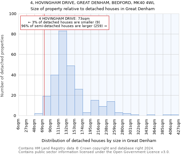 4, HOVINGHAM DRIVE, GREAT DENHAM, BEDFORD, MK40 4WL: Size of property relative to detached houses in Great Denham