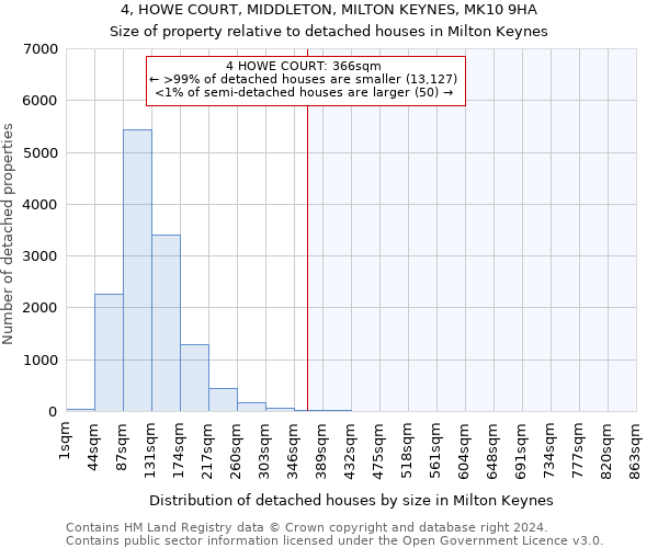 4, HOWE COURT, MIDDLETON, MILTON KEYNES, MK10 9HA: Size of property relative to detached houses in Milton Keynes