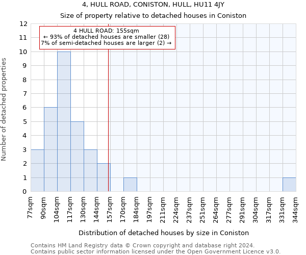 4, HULL ROAD, CONISTON, HULL, HU11 4JY: Size of property relative to detached houses in Coniston