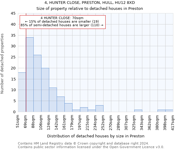 4, HUNTER CLOSE, PRESTON, HULL, HU12 8XD: Size of property relative to detached houses in Preston