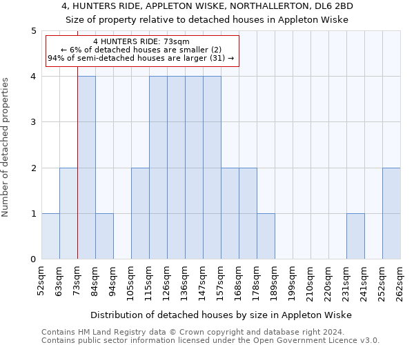 4, HUNTERS RIDE, APPLETON WISKE, NORTHALLERTON, DL6 2BD: Size of property relative to detached houses in Appleton Wiske