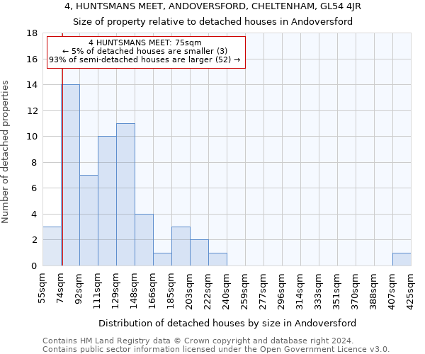 4, HUNTSMANS MEET, ANDOVERSFORD, CHELTENHAM, GL54 4JR: Size of property relative to detached houses in Andoversford