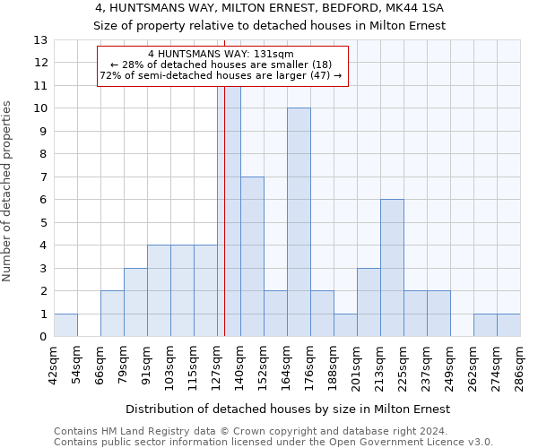 4, HUNTSMANS WAY, MILTON ERNEST, BEDFORD, MK44 1SA: Size of property relative to detached houses in Milton Ernest