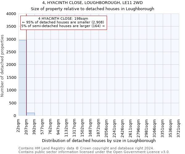 4, HYACINTH CLOSE, LOUGHBOROUGH, LE11 2WD: Size of property relative to detached houses in Loughborough