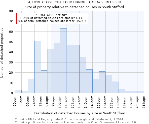 4, HYDE CLOSE, CHAFFORD HUNDRED, GRAYS, RM16 6RR: Size of property relative to detached houses in South Stifford