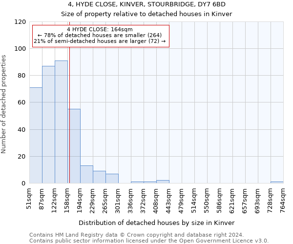 4, HYDE CLOSE, KINVER, STOURBRIDGE, DY7 6BD: Size of property relative to detached houses in Kinver