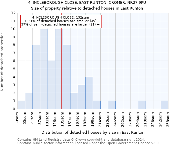 4, INCLEBOROUGH CLOSE, EAST RUNTON, CROMER, NR27 9PU: Size of property relative to detached houses in East Runton