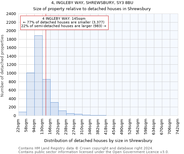 4, INGLEBY WAY, SHREWSBURY, SY3 8BU: Size of property relative to detached houses in Shrewsbury