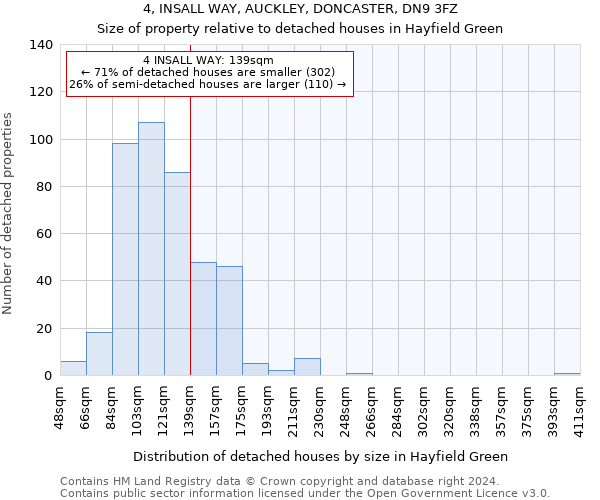 4, INSALL WAY, AUCKLEY, DONCASTER, DN9 3FZ: Size of property relative to detached houses in Hayfield Green