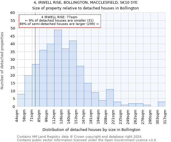 4, IRWELL RISE, BOLLINGTON, MACCLESFIELD, SK10 5YE: Size of property relative to detached houses in Bollington