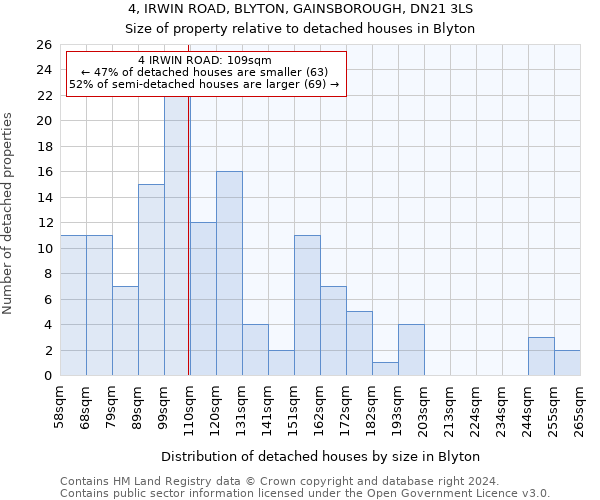 4, IRWIN ROAD, BLYTON, GAINSBOROUGH, DN21 3LS: Size of property relative to detached houses in Blyton