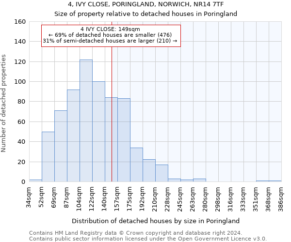 4, IVY CLOSE, PORINGLAND, NORWICH, NR14 7TF: Size of property relative to detached houses in Poringland