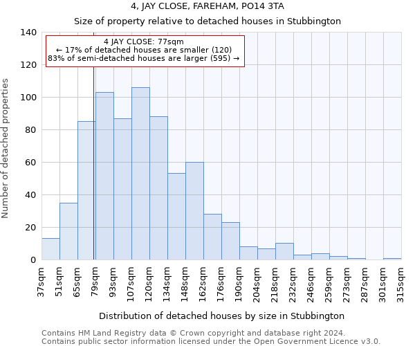 4, JAY CLOSE, FAREHAM, PO14 3TA: Size of property relative to detached houses in Stubbington